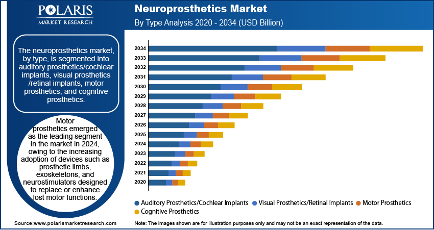 Neuroprosthetics Market Size